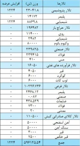 عرضه ۴۰ هزار تن فرآورده‌های نفتی و پتروشیمی در بورس کالا 