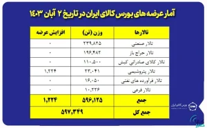 عرضه ۴۰ هزار تن فرآورده‌های نفتی و پتروشیمی در بورس کالا 