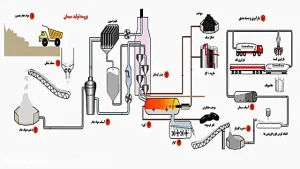 تولید سیمان