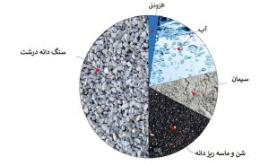 مقدار سیمان مورد نیاز برای پروژه‌های ساختمانی