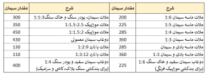 مقدار سیمان مورد نیاز برای پروژه‌های ساختمانی