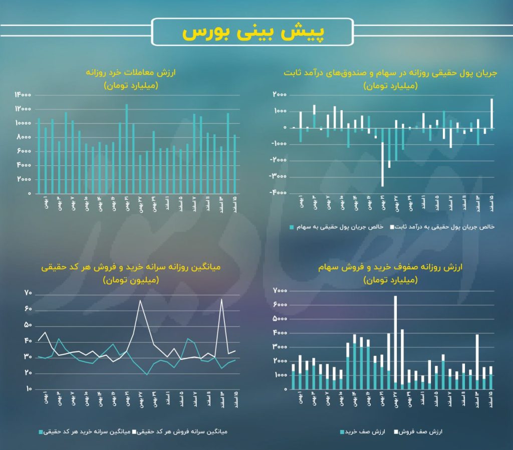 پس از همتی بورس قرمز شد