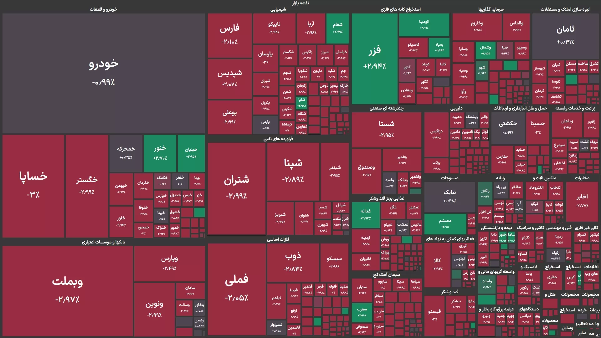 پتروشیمی‌های زاگرس، ارومیه و تخت جمشید بیشترین افت قیمت گروه خود را ثبت کردند