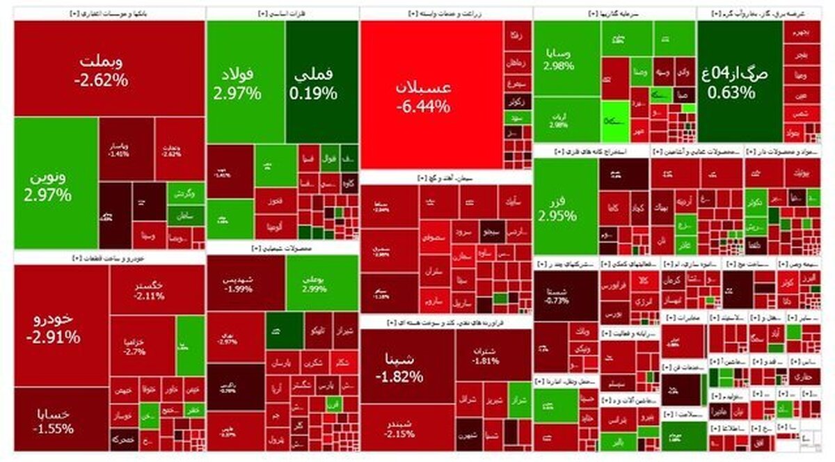 بورس کانال ۲.۴ میلیون را از دست داد