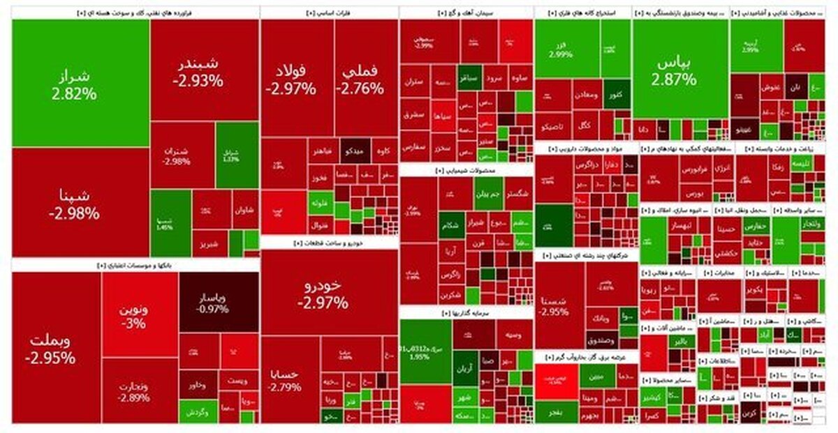 بورس پس از ۹ روز رشد متوالی، قرمزپوش شد / کدام نمادها بیشترین تاثیر منفی را بر شاخص کل داشتند؟