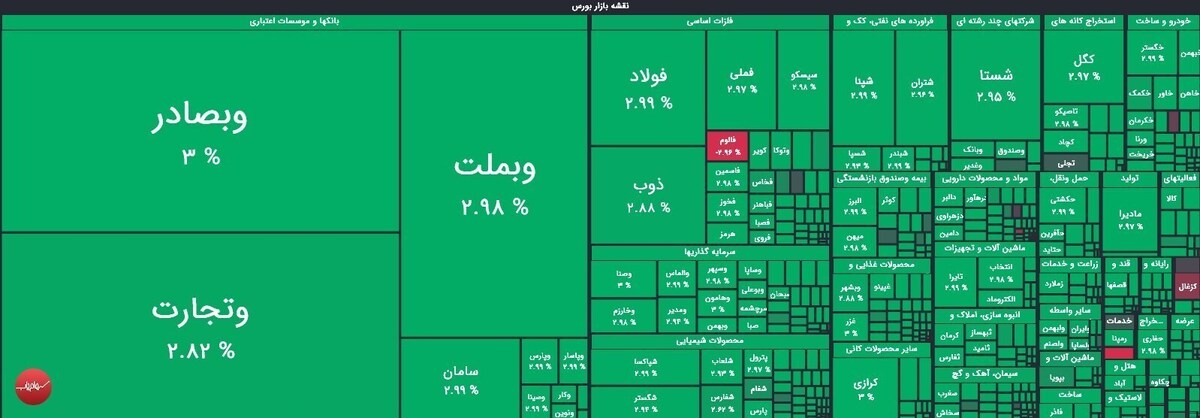 شاخص کل بورس ۵ هزار واحد رشد کرد