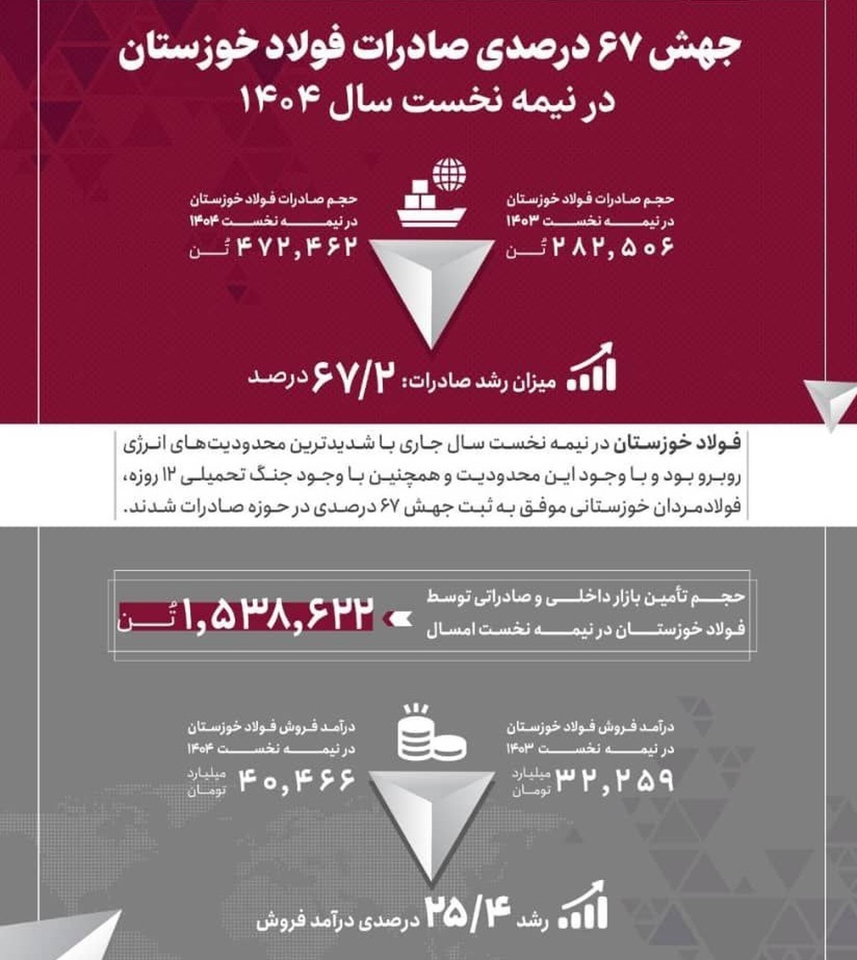 جهش ۶۷ درصدی صادرات فولاد خوزستان در نیمه نخست سال ۱۴۰۴