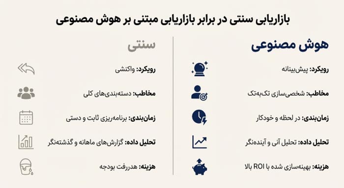 هوش مصنوعی و بازاریابی دیجیتالی